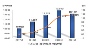 아산시, 지식산업센터 건립비 포함 내년도 국비 1조3192억 확보