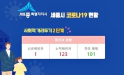세종시 PC방 관련 확진자 1명 추가 발생…누적 14명