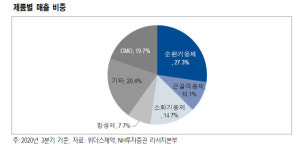 위더스제약, 주사용 탈모치료제 추가 성장동력 -NH투자증권