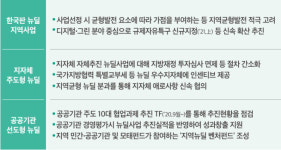 [2021 경제정책] 지역균형뉴딜 성과 가시화…청년마을·스마트팜 확산