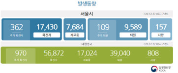 서울 코로나19 신규 확진 362명…송파구 장애인시설 35명