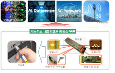 ETRI, 5G 네트워크용 광통신 핵심부품 국산화