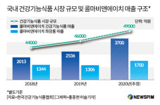 (주)이마트 과천점(건강기능식품판매업) | '맞춤형 건강기능식품' 이마트서 시동...콜마비앤에이치 덕 볼까