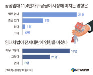[2021년 부동산전망]② 전셋값 5~10% 상승 임대차법 후폭풍 계속된다