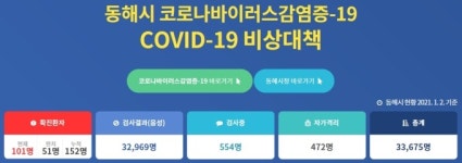 동해시 확진자 3명 추가…누적 152명