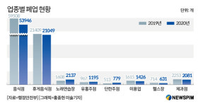 [정책의속살] 코로나19 불구 소상공인 폐업 감소…폐업 안하나 못하나
