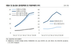 증권업, 올해 산업환경 저하...신용등급은 안정적