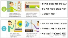 1월 주택화재 발생 비율 10% 넘어…2건 중 1건 사소한 부주의