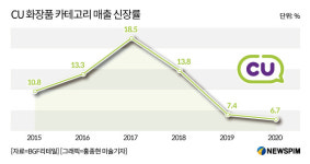 매출 부진한 편의점 화장품...CU 곰표는 다르다?