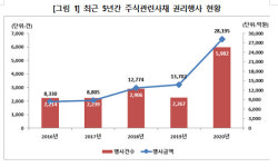 지난해 주식관련사채 권리행사 5982건...전년比 163.9%↑