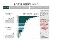 광주 광산구 우리 동네 상권정보 서비스 제공