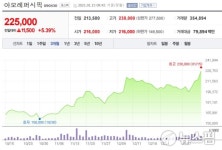 [특징주] 아모레퍼시픽, 매출 회복 기대감에 강세