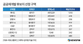 서울시, 올해 8.3만가구 공급…양원·휘경·세곡2 약 1700가구 들어선다