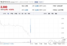 [특징주] 무상증자 권리락 발생 제넨바이오 약세