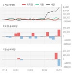 [특징주] 골드퍼시픽, 한국파마와 코로나19 치료제 공동 개발 부각…강세