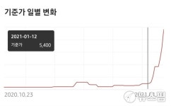 [뉴스핌 라씨로] 5일 上 한국파마 하루 거래정지...제넨셀 찾아 장외시장 우르르
