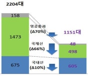 2020년 우리나라 하늘길 이용량 반토막…국제선 66.4%↓