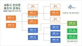 세종시 전의면 연쇄감염 2명 추가...누적 확진자 13명