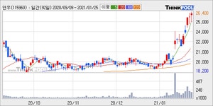 [특징주] 연우, 외국인·기관 매수 유입...52주 신고가