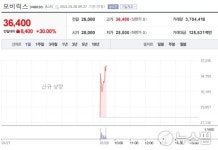 [특징주] 모비릭스, 코스닥 상장 첫 날 따상