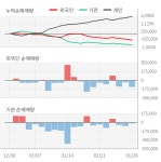 [특징주] SK이노베이션, 헝가리 배터리 3공장 건설 추진에 강세