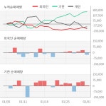 [특징주] 세방, 배터리 손자회사 실적 호조에 강세