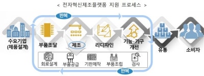 소량시험제조 '전자혁신제조플랫폼' 운영…혁신기업 상품화 집중 지원