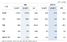 연말 특수 못 본 파르나스호텔...GS리테일, 4Q 영업익 257억 반토막