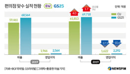 편의점 맞수 CU vs GS25...지난해 외형·실속 승자는