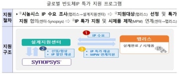 정부-업계 시스템반도체 육성 손 잡았다…설계기술 강화 총력전