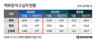편의점보다 못한 백화점 빅 3 매출...올해 메가점포로 승부수