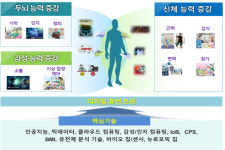 ETRI-KISTEP, 디지털 휴먼증강 미래유망 기술·서비스 제시