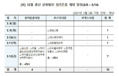 한국토니지85호선박투자회사 | "3월 둘째주, 10개 상장사 정기주총 개최"