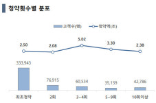 한국투자증권 SK바이오사이언스, 최초청약 고객이 가장 많아