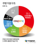 쿠팡 상장으로 대박난 직원은 따로 있다...고액 연봉자만 잭팟?