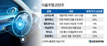 [미래산업 테마분석] 글로벌 빅테크들 자율주행 쟁탈전…모빌리티 지배자는 누구?②