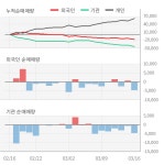[특징주] SK가스, SK디스커버리 공개매수 소식에 강세