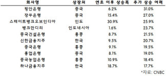 [GAM] 주가 날개달 아시아 은행주 10선...신한·하나 20% 안팎 강세 예상