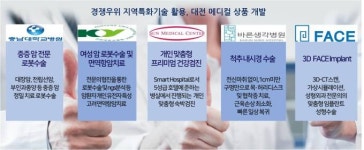 대전마케팅공사 대전형 메디컬 상품 개발
