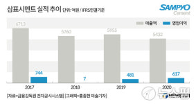 친환경에 힘 싣는 삼표시멘트…사상 최대 영업익 가능할까