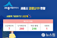 세종시 이틀간 9명 추가 확진…학교발 감염 확산
