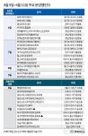 [분양캘린더] 경기 오산 호반써밋그랜빌 등 전국 1만 5372가구 분양
