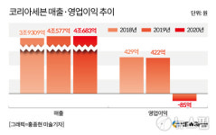 14년 만에 적자에 빠진 세븐일레븐...업계 3위 자리도 위태