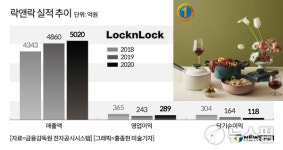 락앤락 ′노조′ 설립...성과보상 체계 개선하라 사측 압박