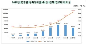 전체인구 5.1%가 장애인…지체장애 줄고 지적장애 늘어