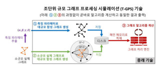 컴퓨터 1대로 1조개 그래픽 데이터 처리한다...KAIST, T-GPS 기술 개발