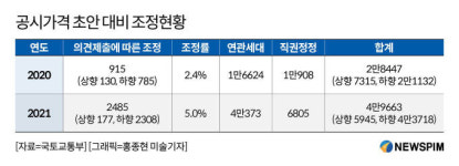 경기82배1010 | "공시가 낮춰달라" 이의신청 작년보다 33% 늘어난 5만건...반영률 고작 5%