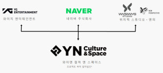 위지윅스튜디오,  YG·네이버 합작사 와이엔컬쳐앤스페이스에 투자