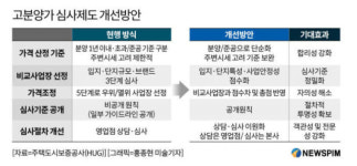 ′무늬만 분양가심의 개선′ 곳곳서 눈총받는 HUG...고객 만족도·경영평가도 낙제