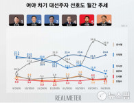 [여론조사] 차기 대선주자 지지율 보니..윤석열 32%, 이재명 23.8%, 이낙연 9%